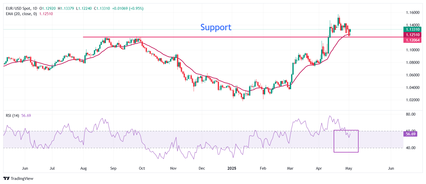 EUR/USD gives up some initial gains as US NFP beats estimates