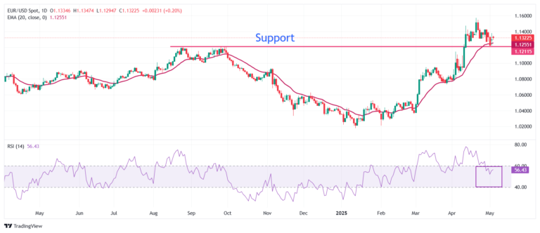 EUR/USD advances as US Dollar slumps, Fed policy hogs limelight