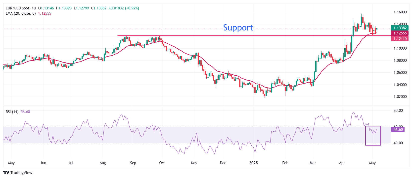 EUR/USD gains at US Dollar's expense, German Merz fails to secure majority in Bundestag