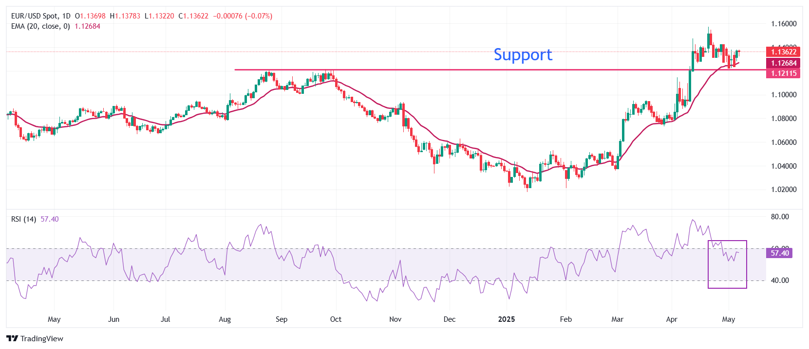 EUR/USD trades flat with Fed’s monetary policy on the horizon
