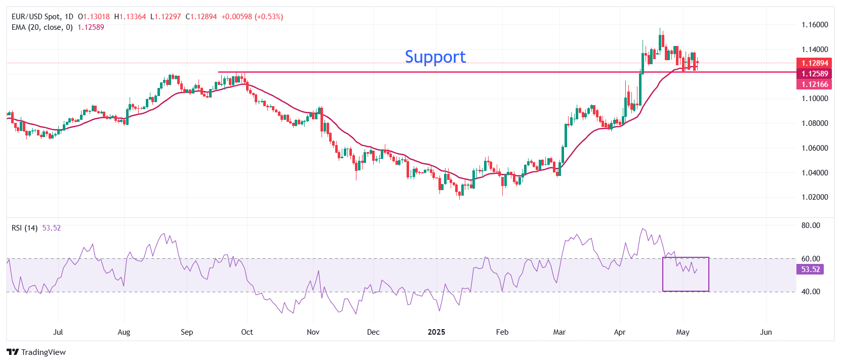 EUR/USD ticks lower as Fed signals no rush for rate cuts