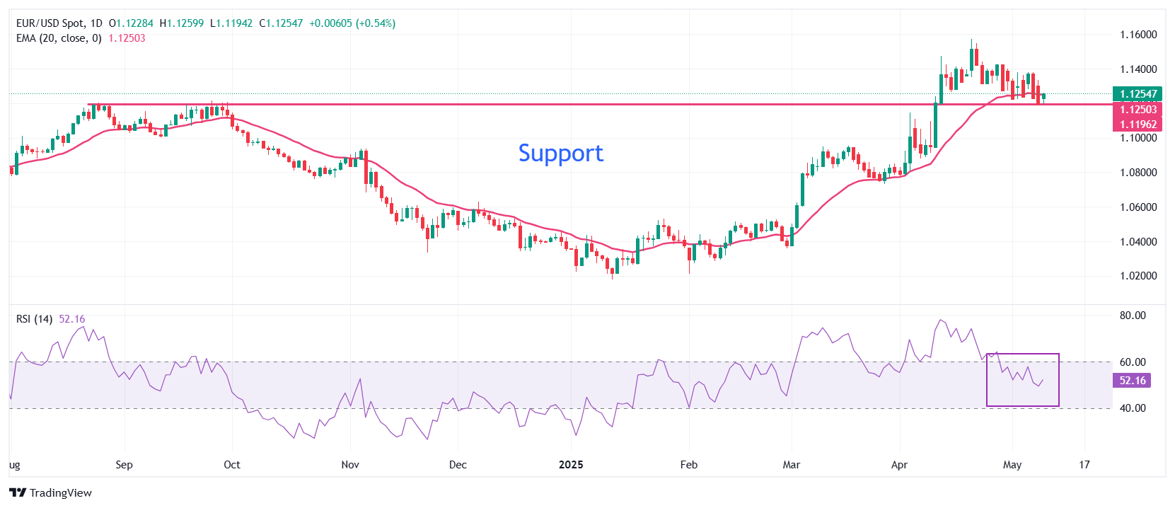 EUR/USD recovers strongly as US Dollar corrects, US-China trade talks in focus