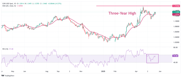 EUR/USD gains as heightened concerns over US fiscal health hurt the US Dollar