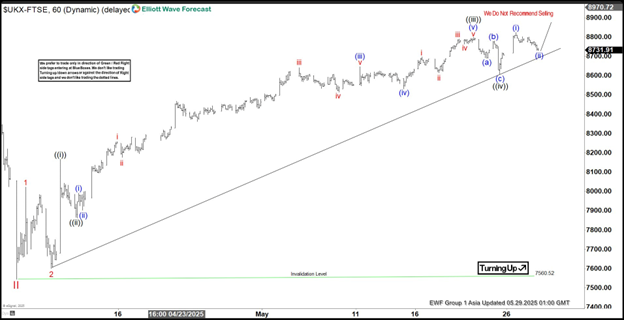 Elliott Wave outlook: FTSE to signal market direction soon [Video]