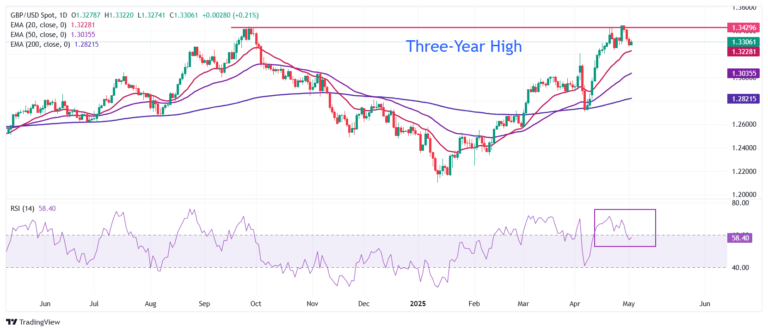 Pound Sterling Price News and Forecast: GBP rises vs. USD, struggles against other peers