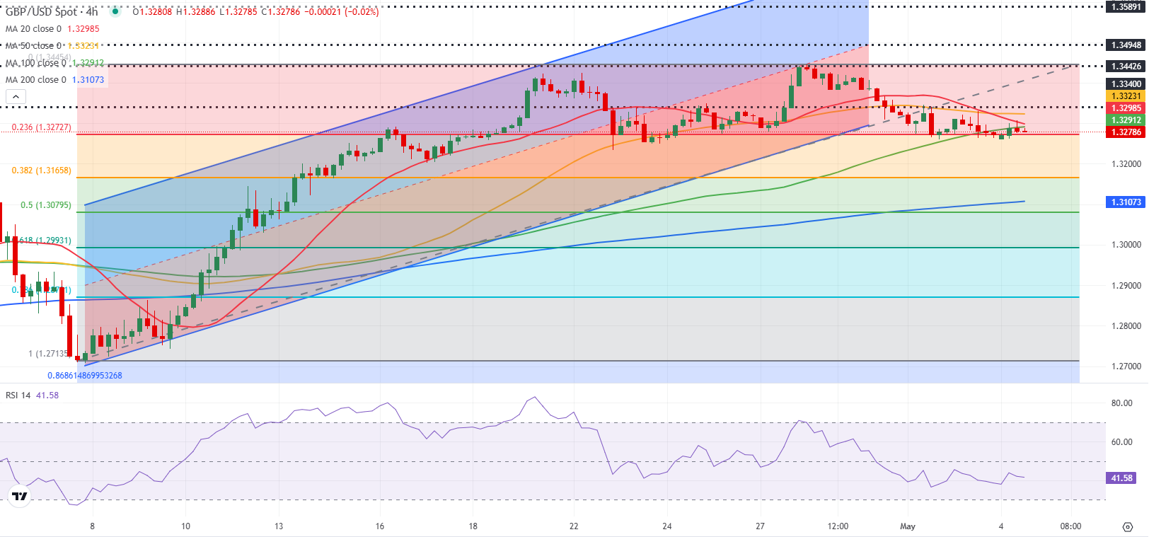 Pound Sterling Price News and Forecast: GBP/USD stays dangerously close to key support level