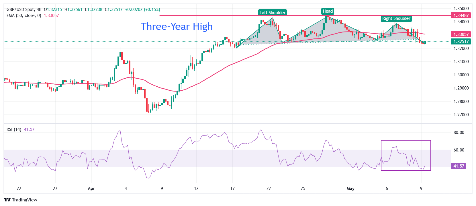 Pound Sterling Price News and Forecast: GBP gains on US-UK trade deal