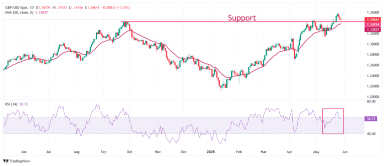 Pound Sterling Price News and Forecast: GBP rebounds against US Dollar