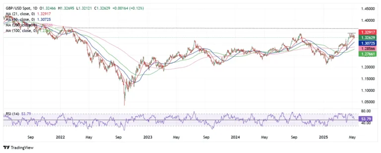 Pound Sterling Price News and Forecast: GBP/USD dips as US-China trade optimism boosts US Dollar