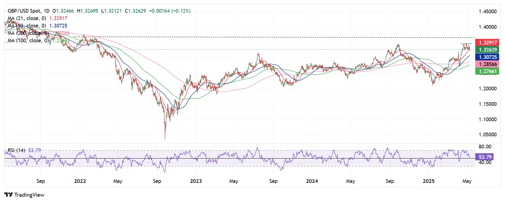 Pound Sterling Price News and Forecast: GBP/USD dips as US-China trade optimism boosts US Dollar