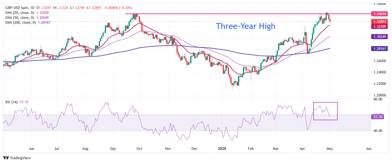 Pound Sterling extends correction against US Dollar ahead of US Manufacturing PMI