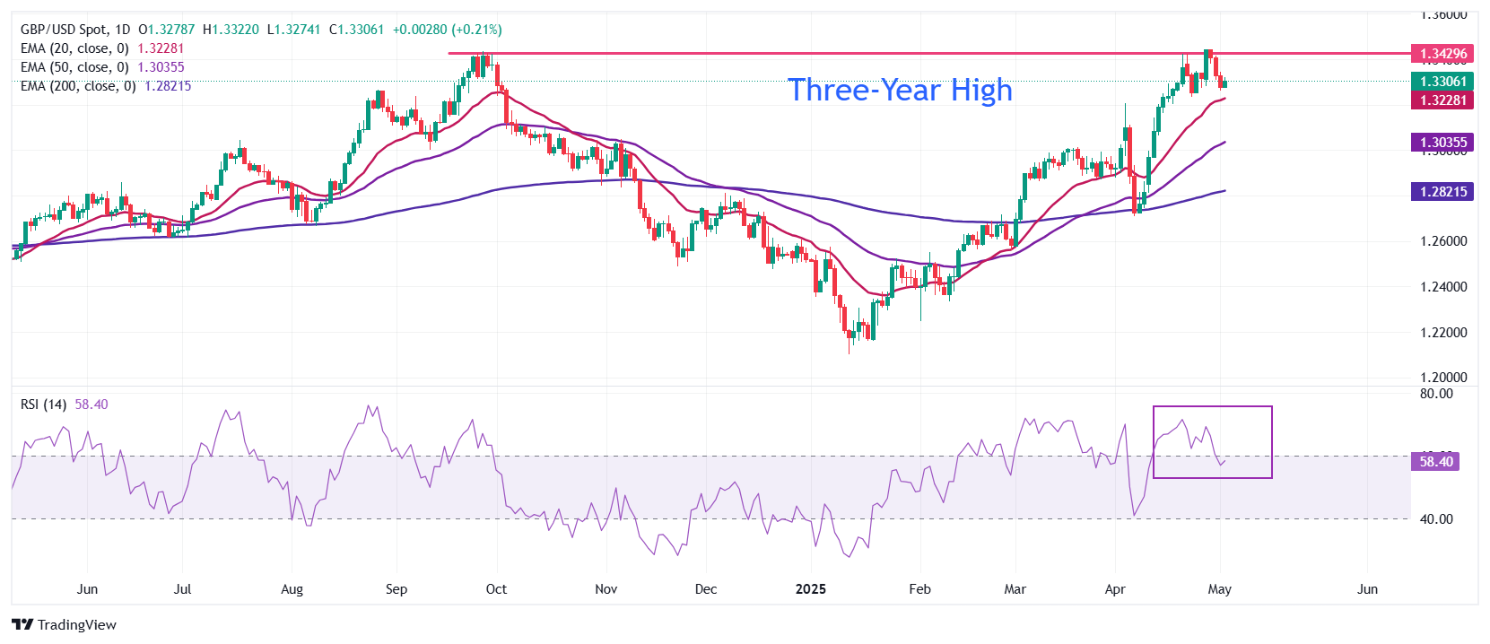 Pound Sterling gains against US Dollar as US-China trade tensions ease