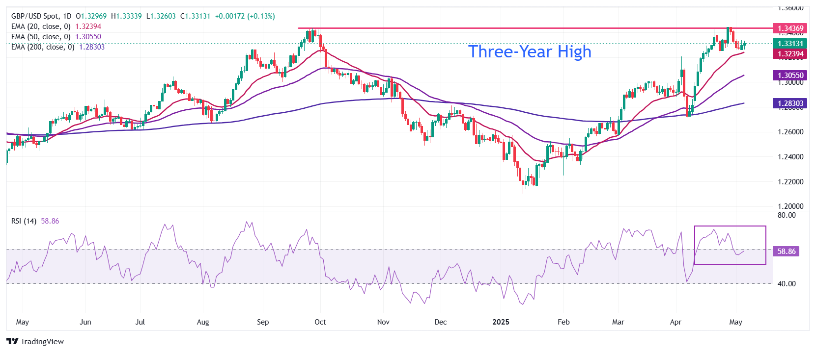Pound Sterling rallies against US Dollar ahead of Fed-BoE monetary policy