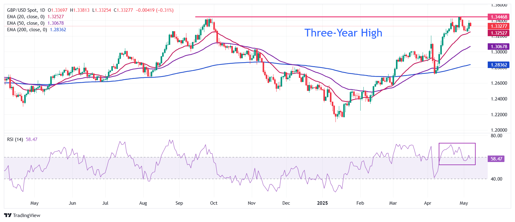 Pound Sterling trades cautiously against USD, Fed-BoE policy decision looms large