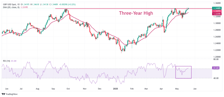 Pound Sterling Price News and Forecast: GBP/USD surges past 1.3500