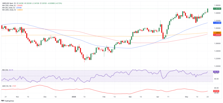 Pound Sterling Price News and Forecast: GBP/USD is on a positive note and climbs to a fresh multi-year top