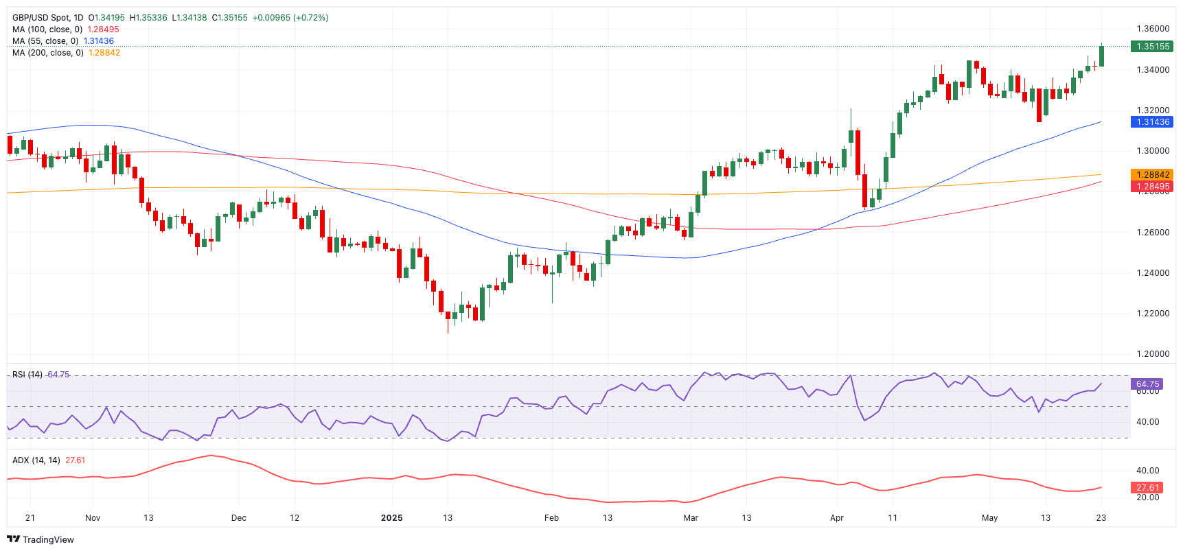 Pound Sterling Price News and Forecast: GBP/USD is on a positive note and climbs to a fresh multi-year top