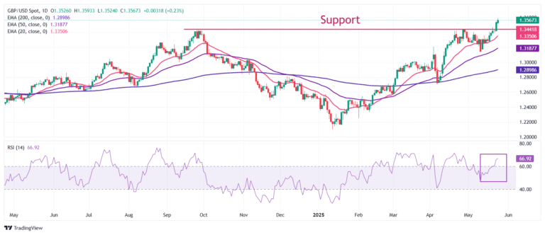 Pound Sterling Price News and Forecast: GBP/USD eases from multi-year high amid thin trading