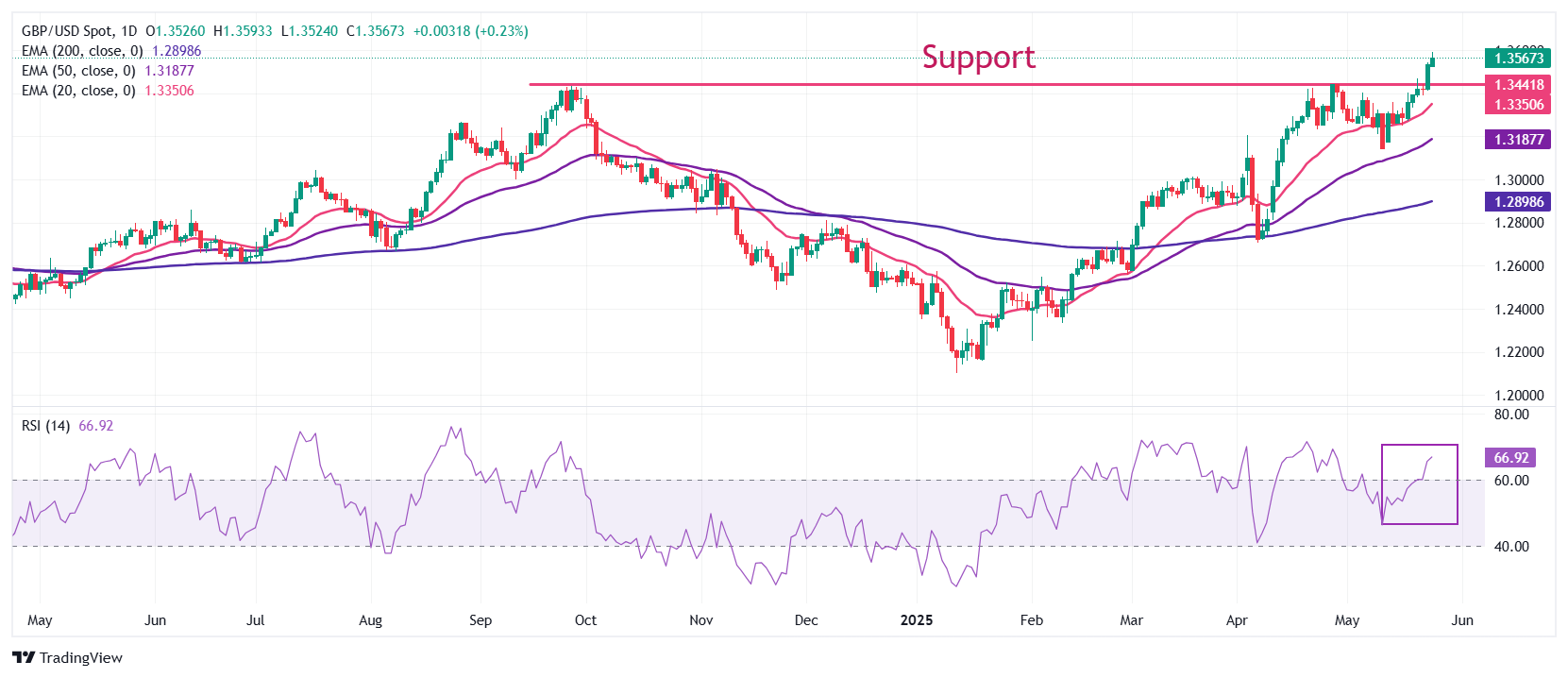 Pound Sterling Price News and Forecast: GBP/USD eases from multi-year high amid thin trading
