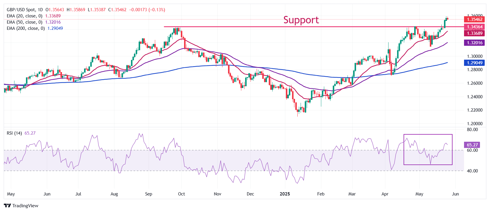 Pound Sterling Price News and Forecast: GBP/USD eases from three-year high