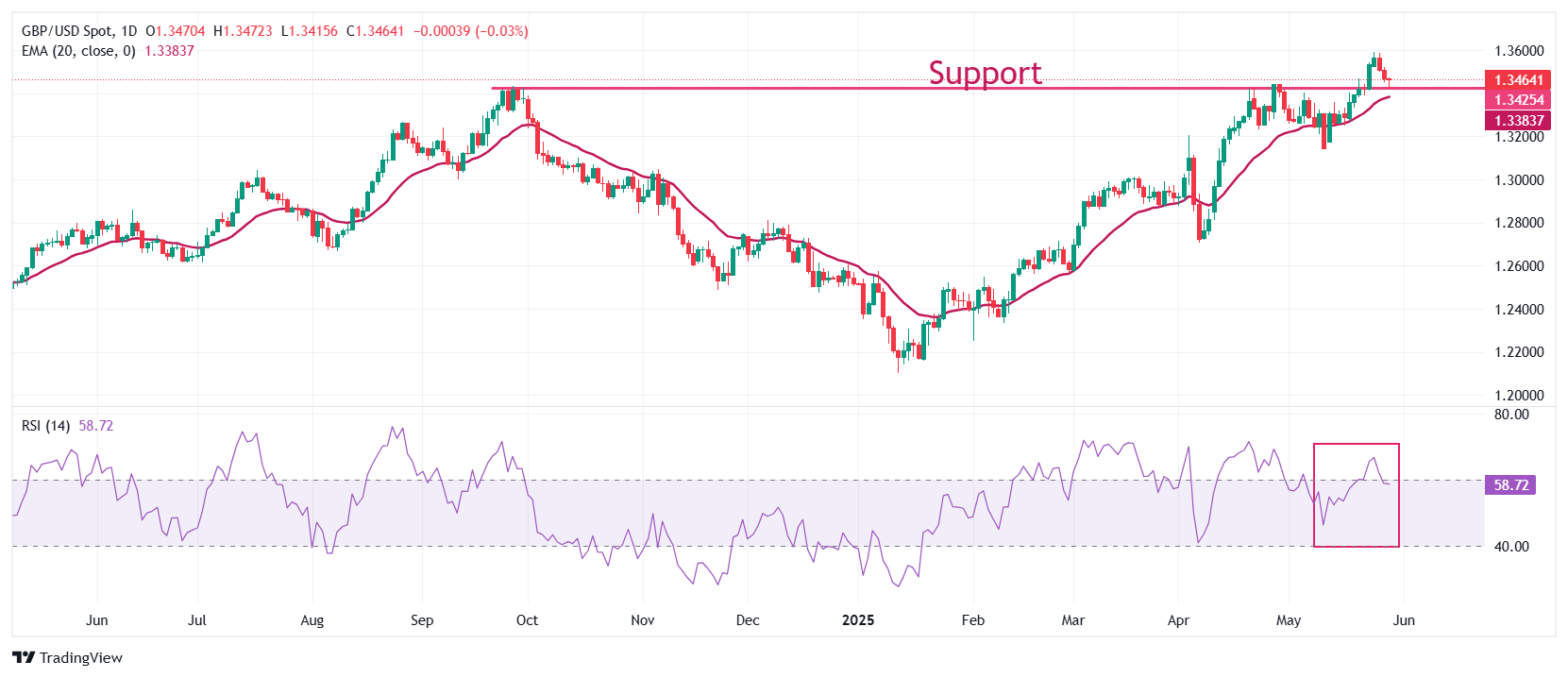 Pound Sterling rebounds in the aftermath of US court’s verdict against Trump’s tariffs