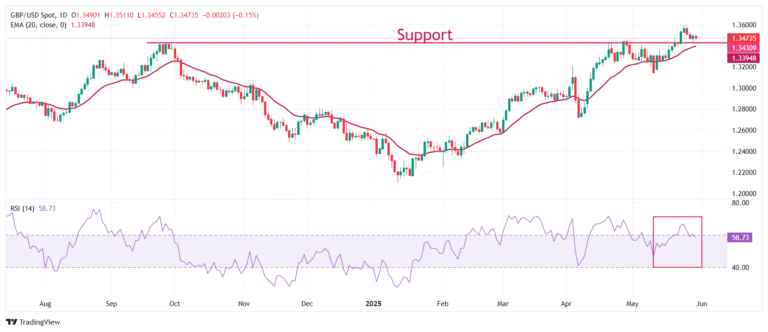Pound Sterling corrects against US Dollar after US court reinstates Trump tariffs
