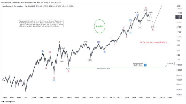 Lam Research (LRCX) Elliott Wave update: Bullish trend intact despite ongoing correction