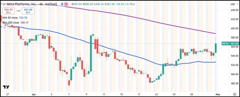 META daily stock chart