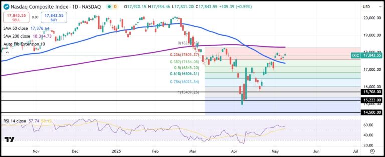 NASDAQ Composite daily index chart