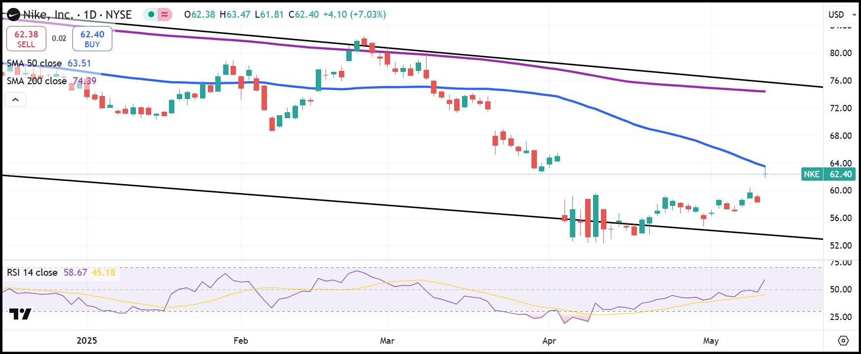 NKE daily stock chart