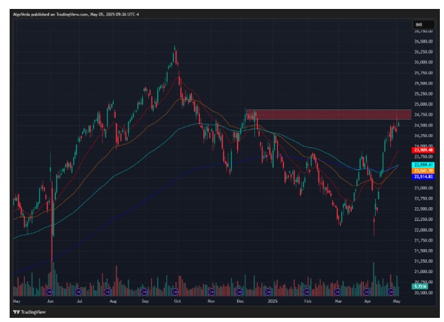 Nifty daily chart. (Source: TradingView)