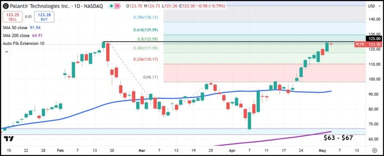 PLTR daily stock chart