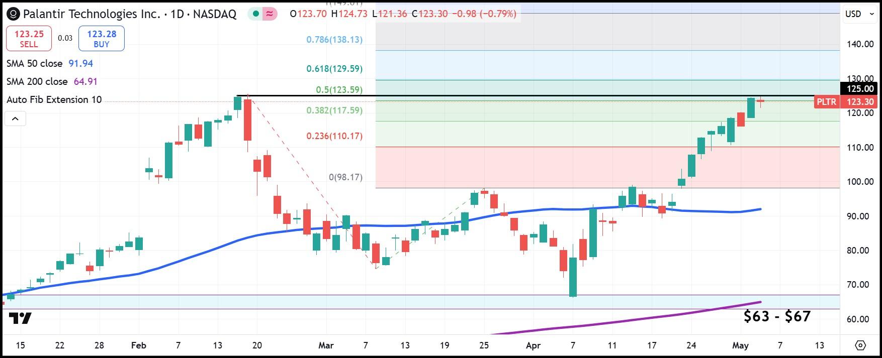PLTR daily stock chart