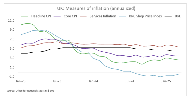 BoE poised to lower interest rate cut as inflation drops