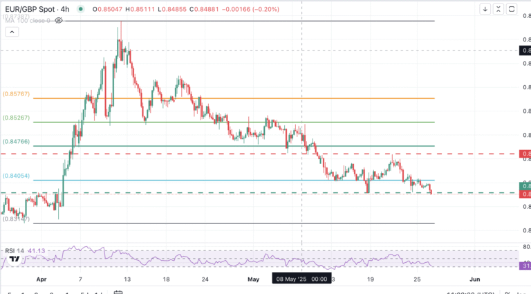 EUR/GBP explores fresh lows sub-0.8380 as Eurozone data fails to inspire