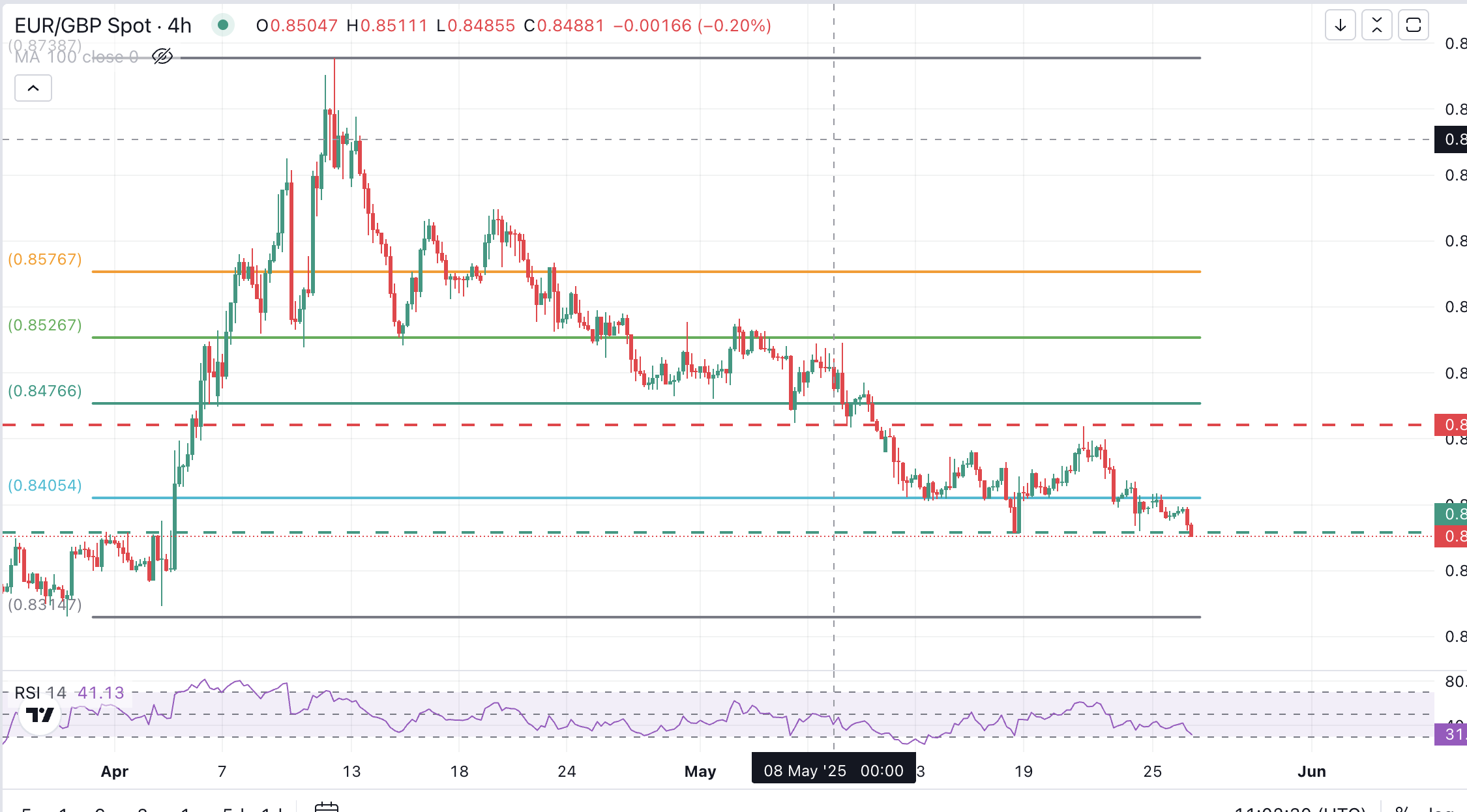 EUR/GBP explores fresh lows sub-0.8380 as Eurozone data fails to inspire