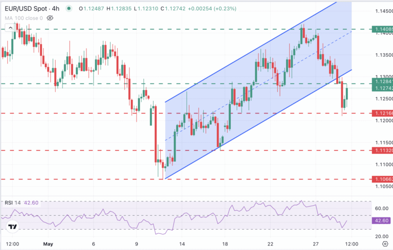 EUR/USD Chart