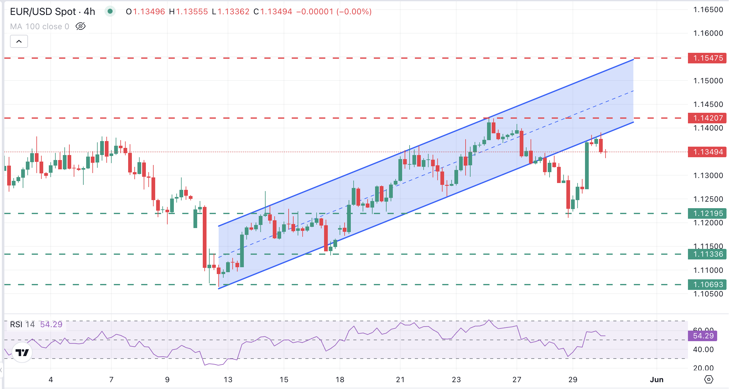 EUR/USD trims gains, returning below 1.1350 with US PCE inflation in focus 