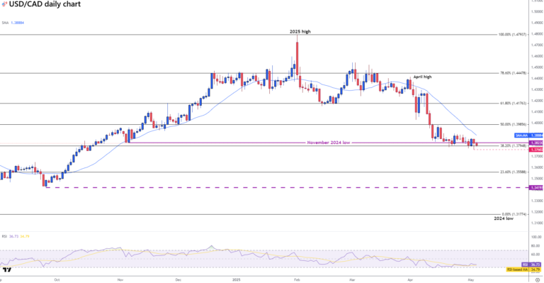 USD/CAD stabilizes as Carney-Trump summit, Fed outlook, and economic data loom