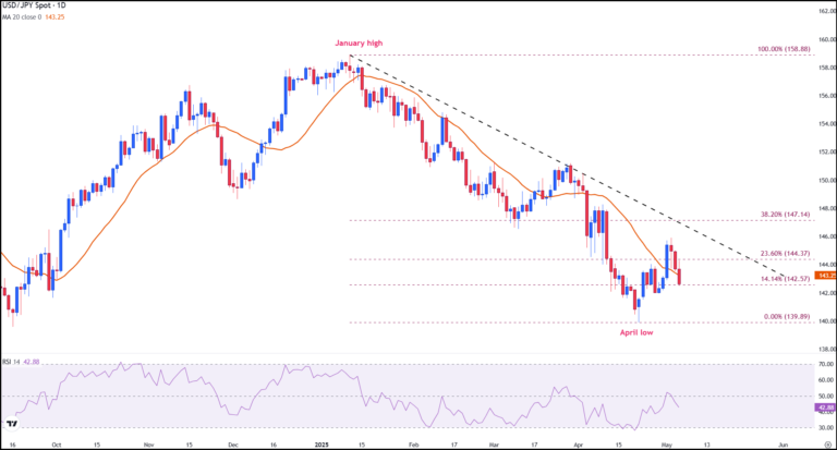 USD/JPY declines as Yen gains on trade friction and cautious global sentiment