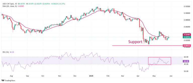USD/CHF Price Forecast: Gains ground near 0.8200