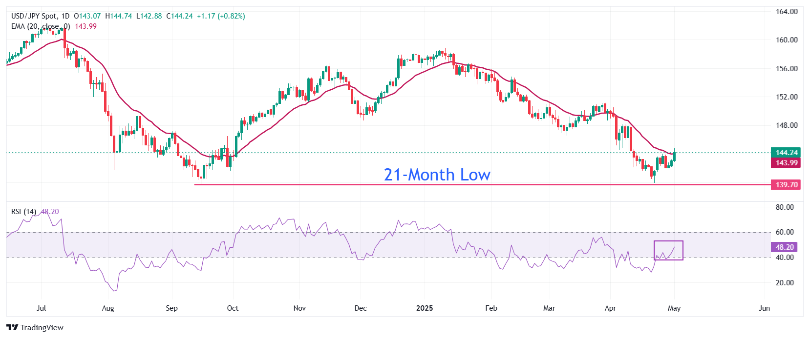 USD/JPY Price Forecast: Refreshes almost three-week high near 145.00