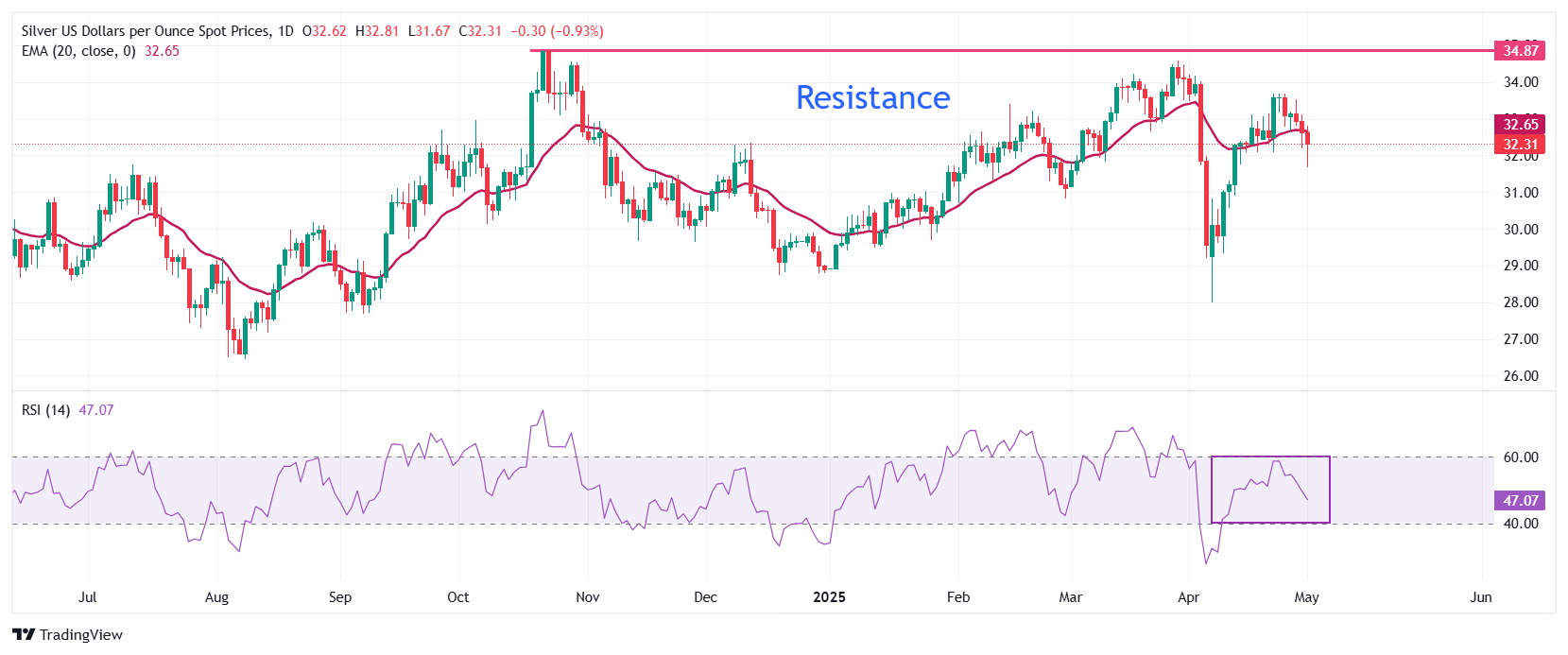 Silver Price Forecast: XAG/USD recovers initial losses despite US Dollar showing strength