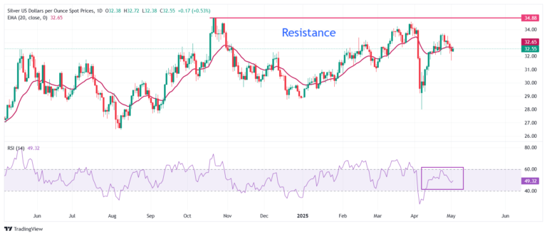 Silver Price Forecast: XAG/USD rises to near $32.60 as USD corrects ahead of US NFP