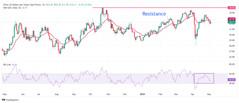 Silver Price Forecast: XAG/USD surges to near $32.60 as US Dollar weakens, Fed policy in focus
