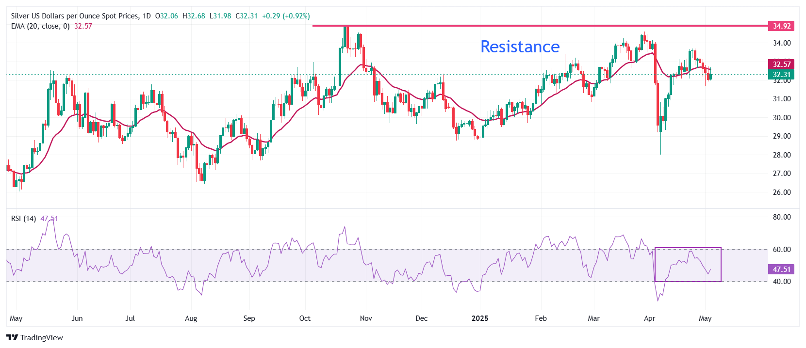 Silver Price Forecast: XAG/USD surges to near $32.60 as US Dollar weakens, Fed policy in focus
