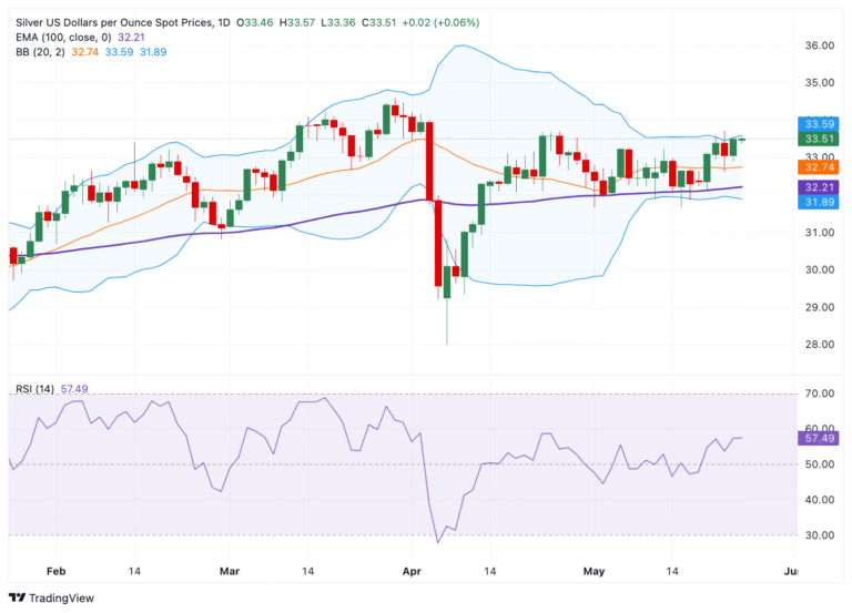 Silver Price Forecast: Bullish outlook remains in play near $33.50