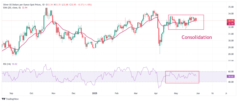 Silver Price Forecast: XAG/USD strives to hold $33 amid renewed Sino-US trade worries