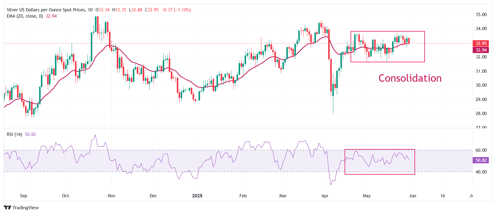 Silver Price Forecast: XAG/USD strives to hold $33 amid renewed Sino-US trade worries
