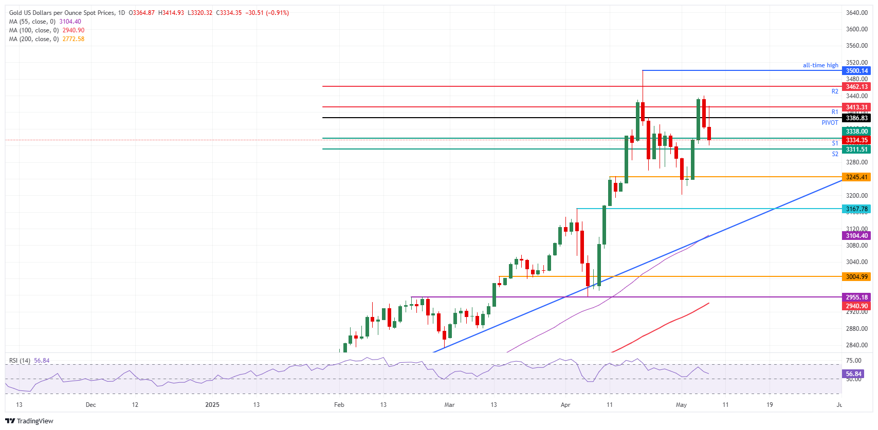Gold price tumbles for second straight day ahead of trade deal announcement 